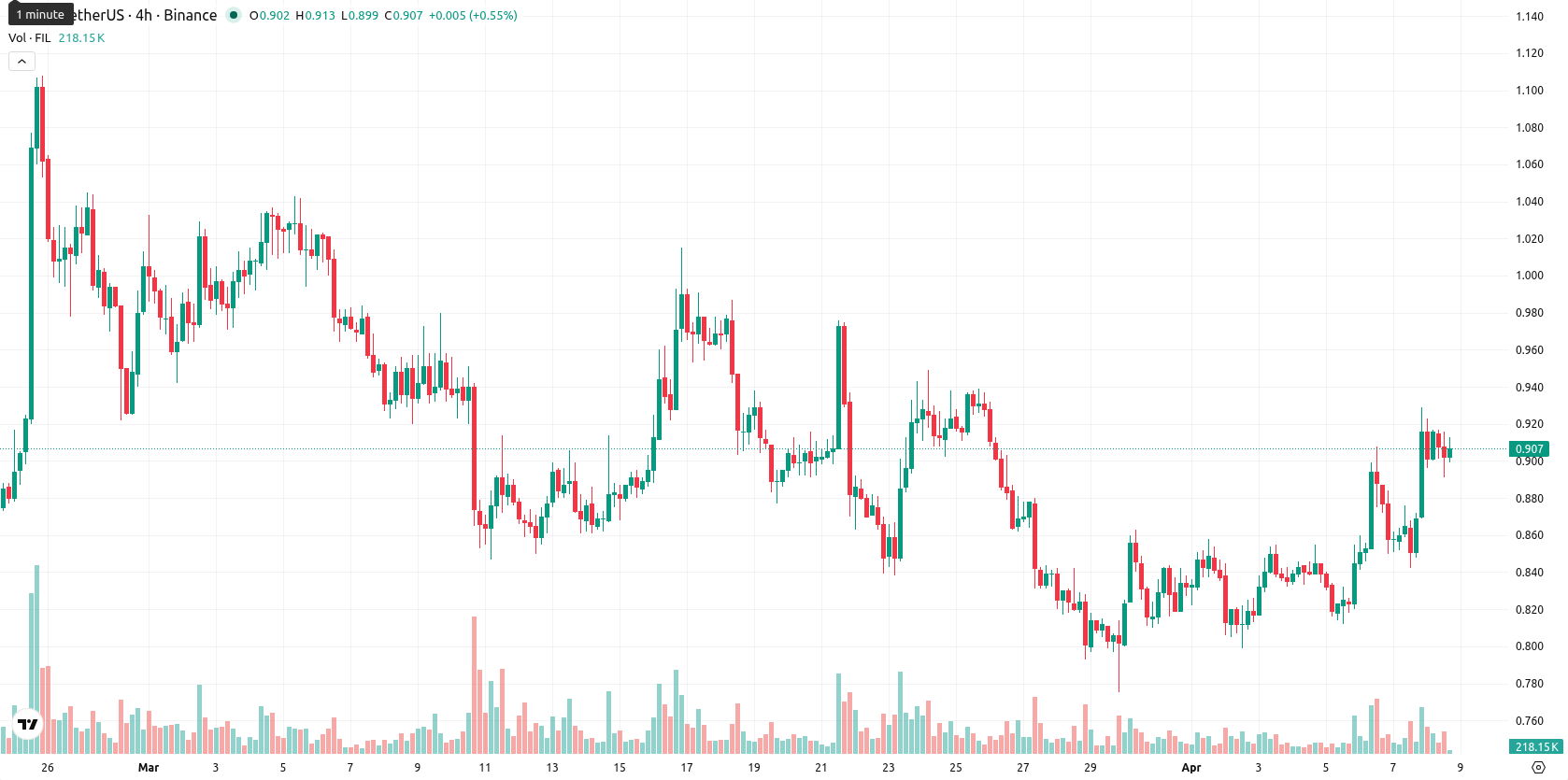 Filecoin asset chart