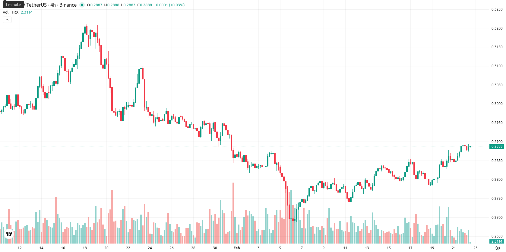 TRON asset chart