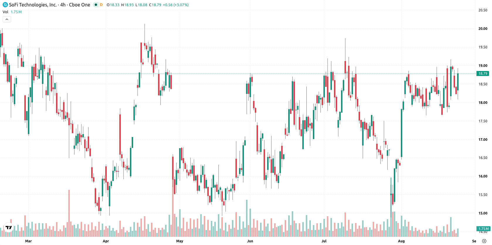 SoFi Technologies asset chart