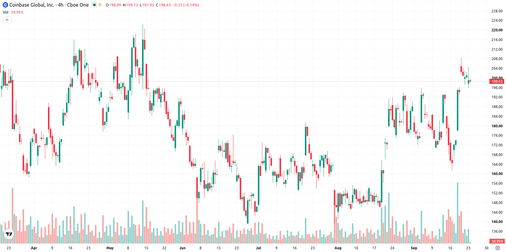 Coinbase asset chart