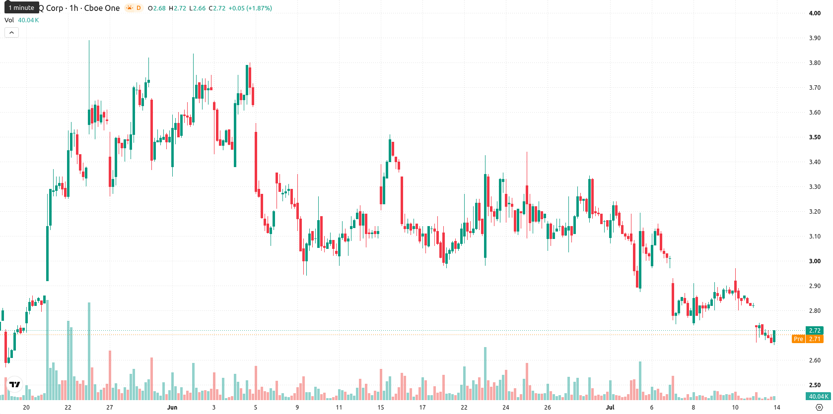 SEALSQ Corp asset chart