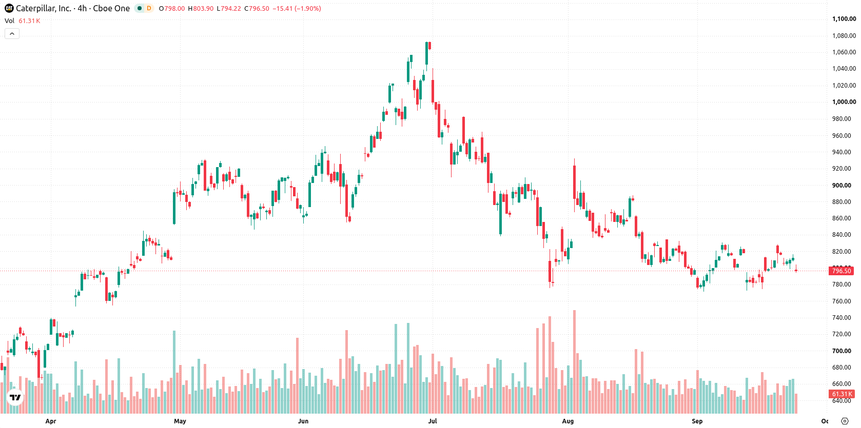 Caterpillar Inc. asset chart