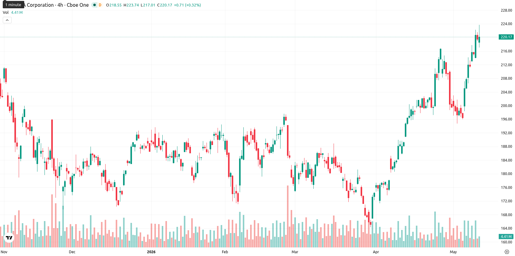 Nvidia Corp asset chart