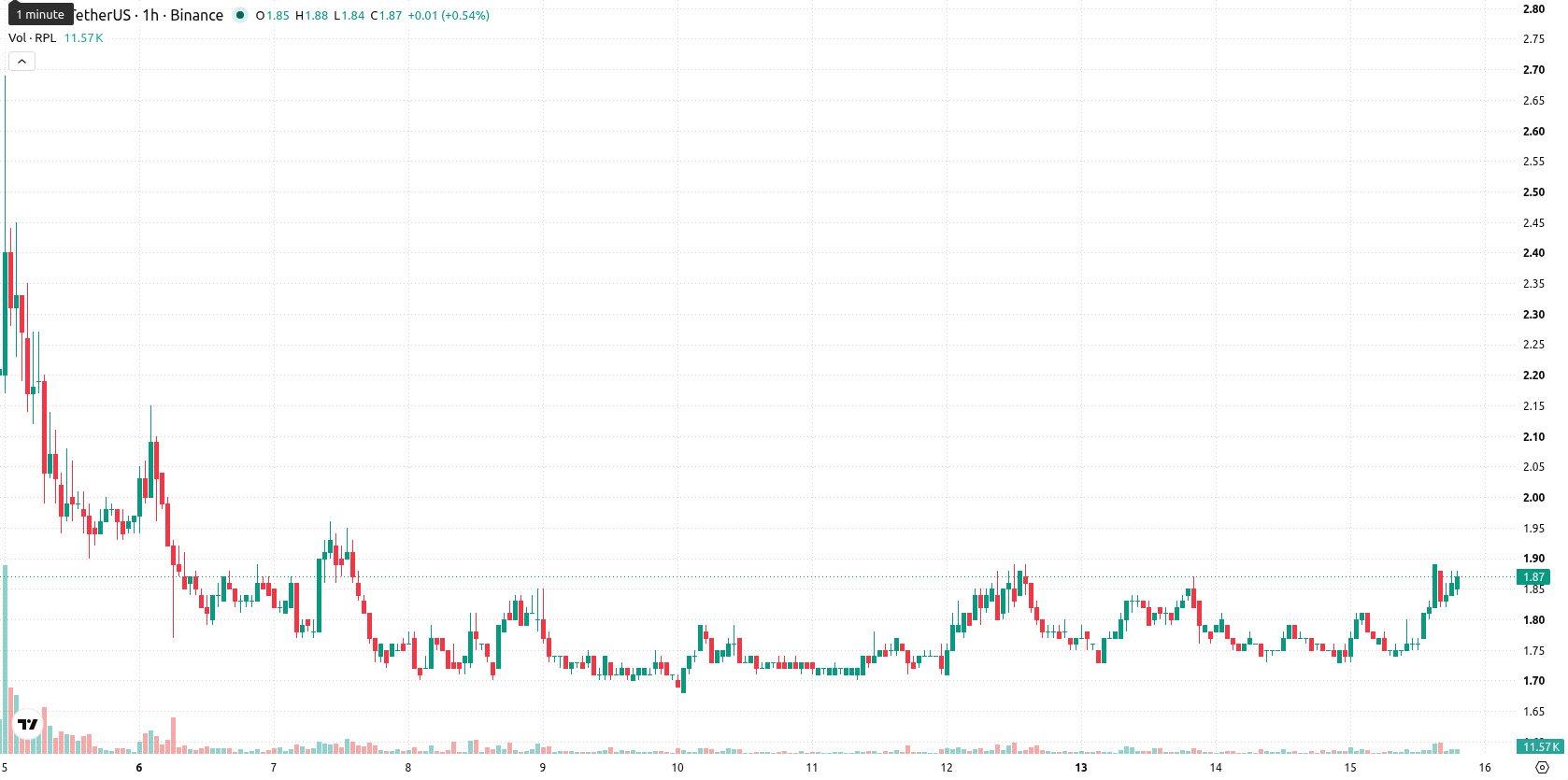 Rocket Pool asset chart