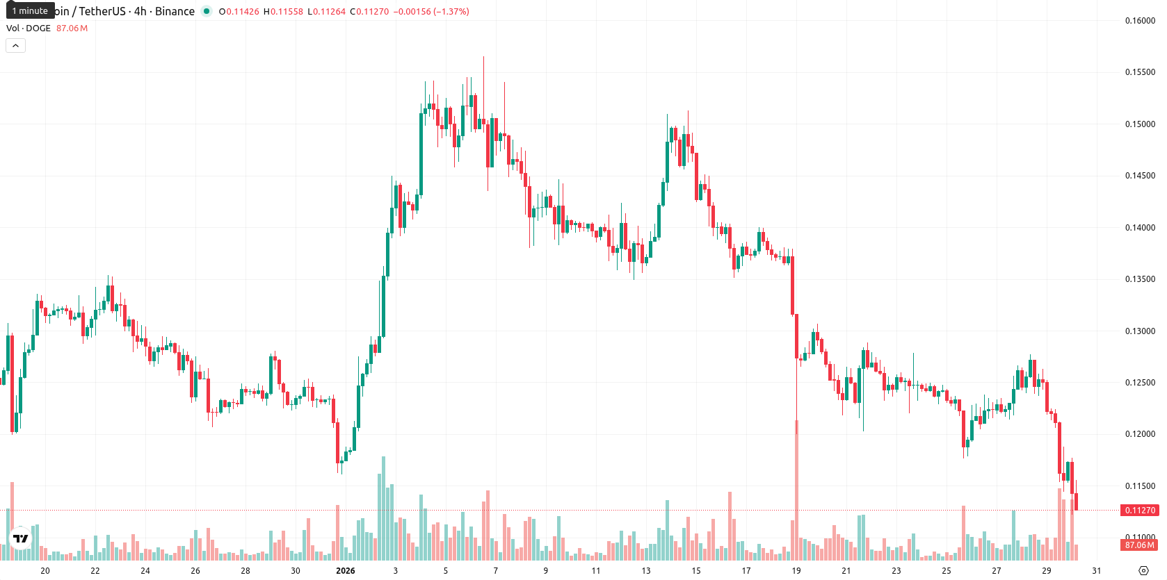 Dogecoin asset chart