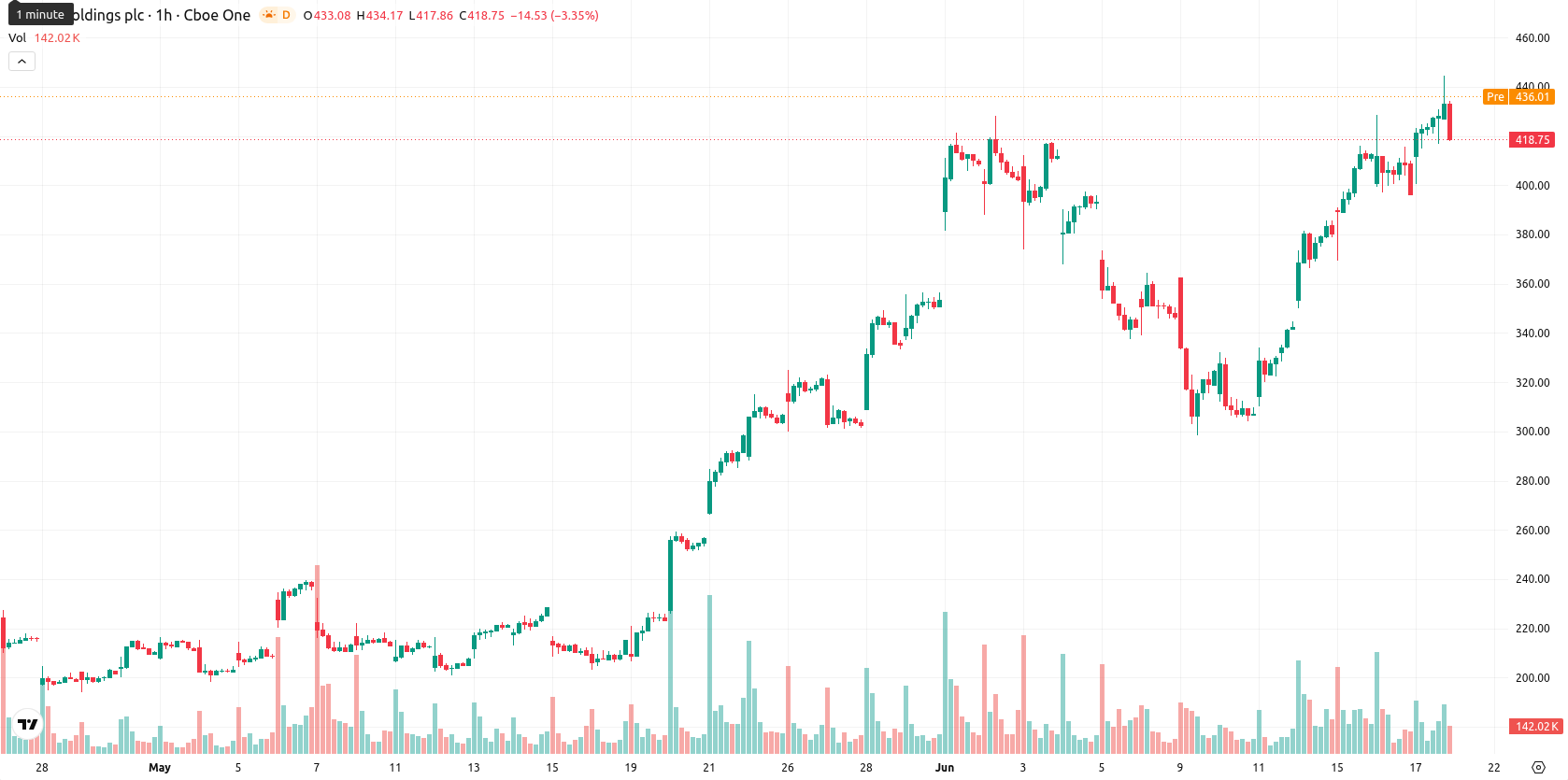 Arm Holdings plc asset chart