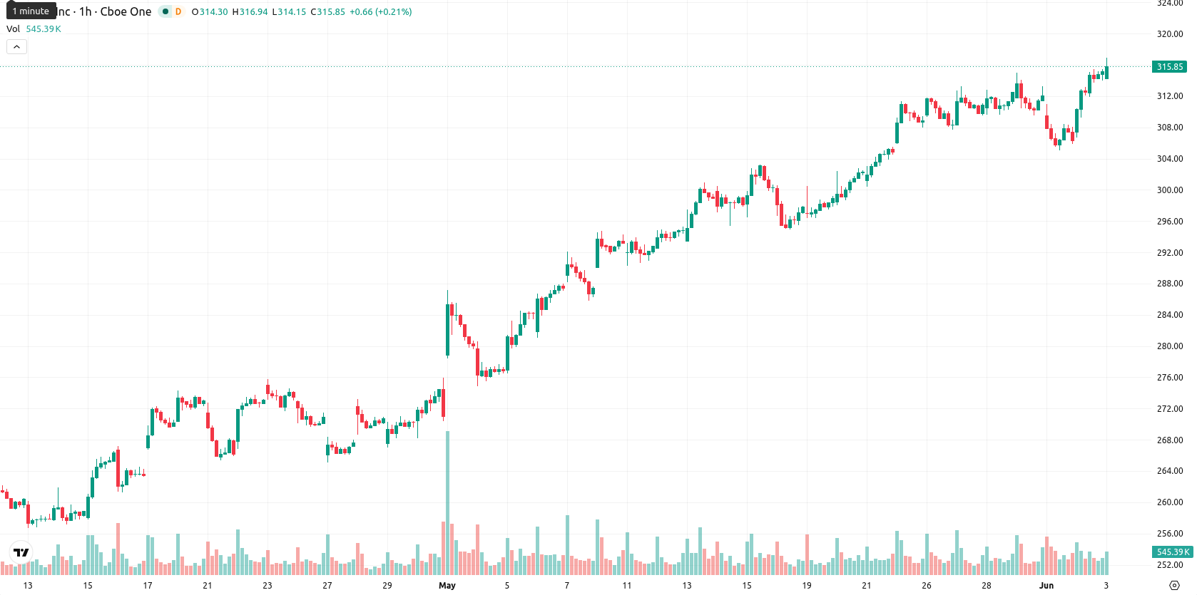 Apple Inc. asset chart