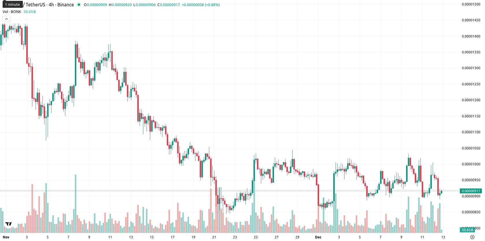 Bonk asset chart