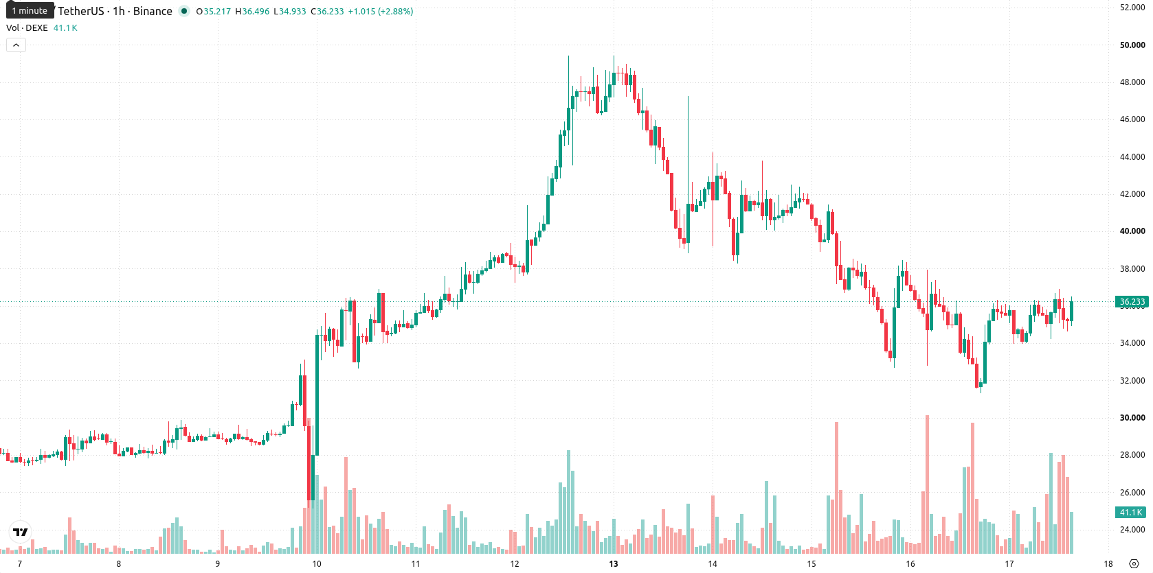 DeXe asset chart