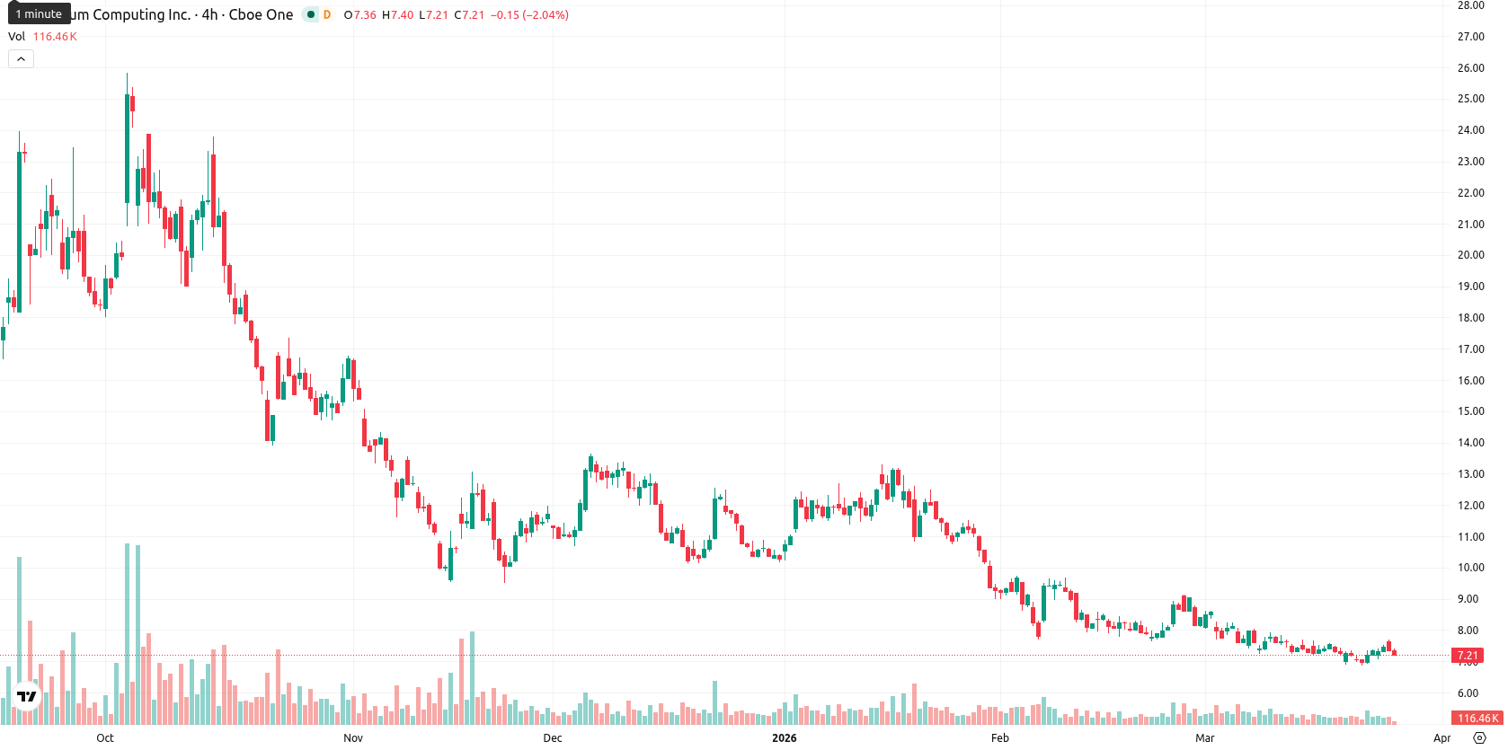 Quantum Computing Inc. asset chart