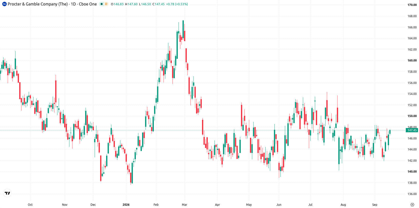 Procter & Gamble Company asset chart