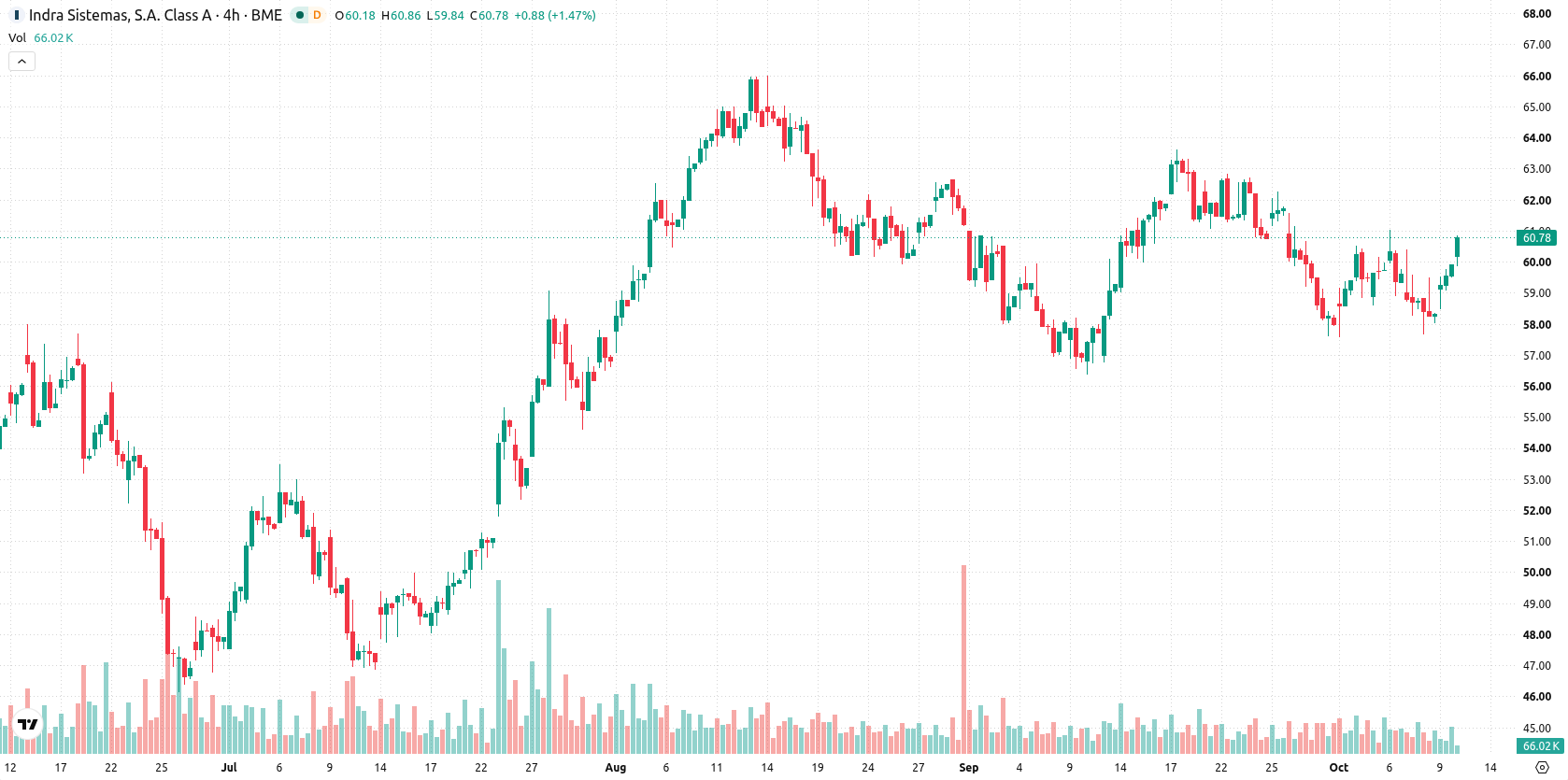 Indra Sistemas asset chart