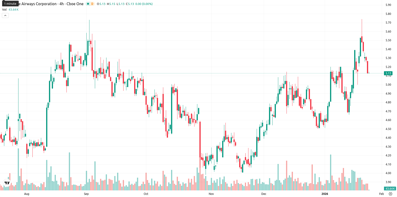 JetBlue Airways Corporation asset chart