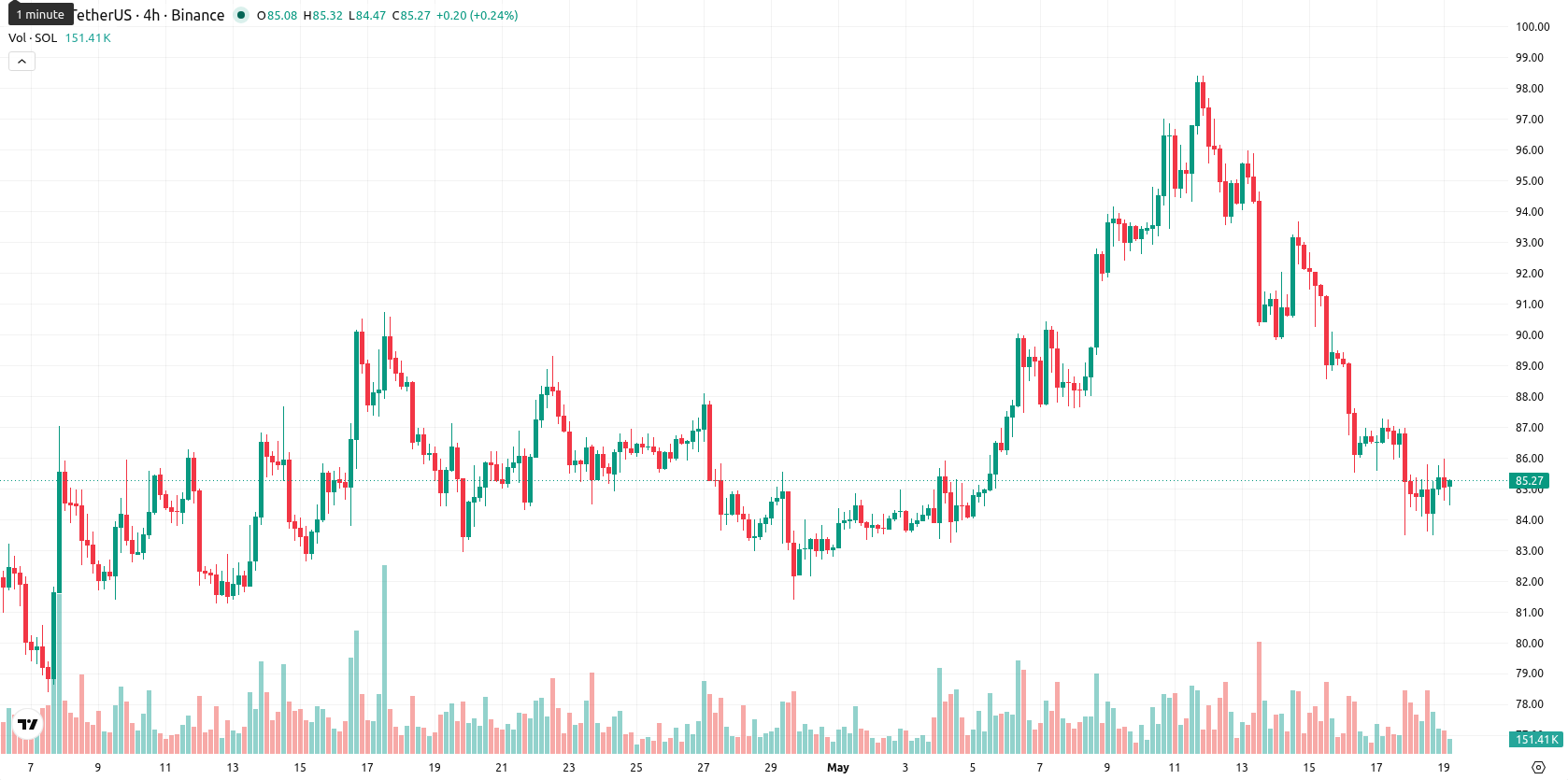 Solana asset chart