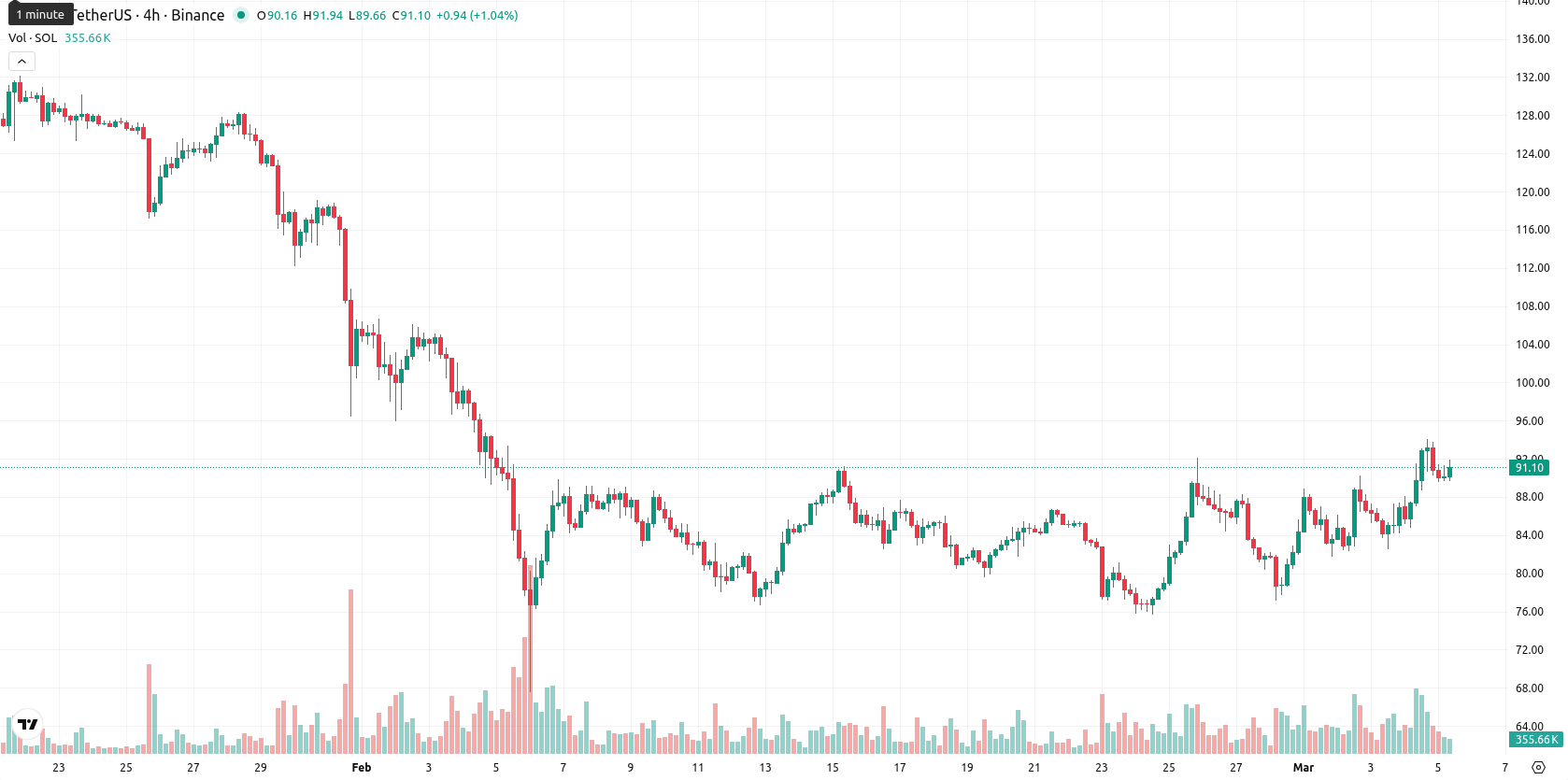Solana asset chart