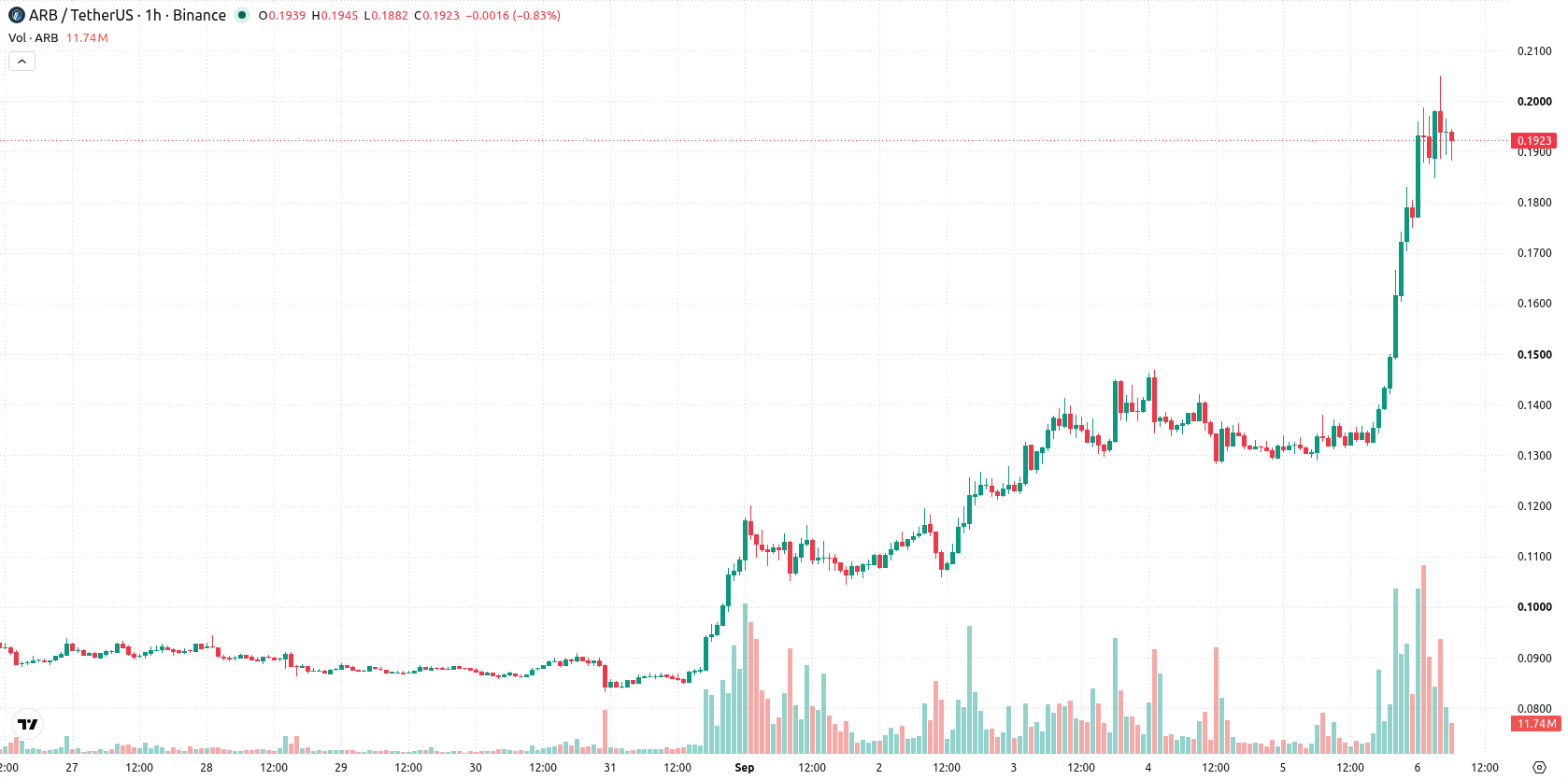 Arbitrum asset chart