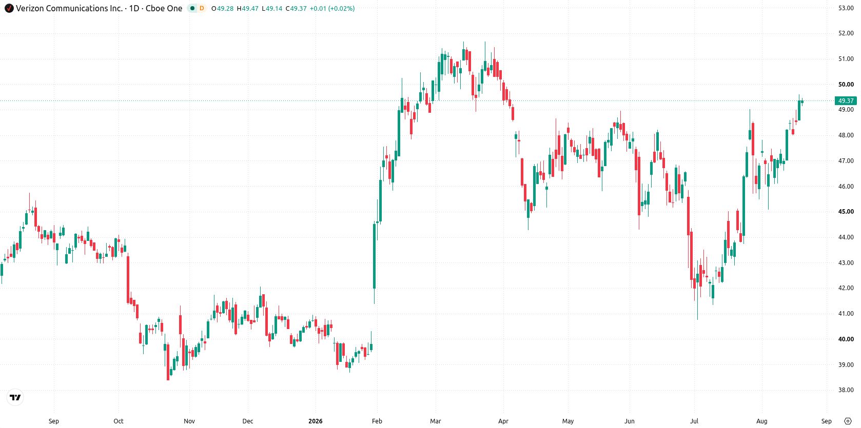 Verizon asset chart