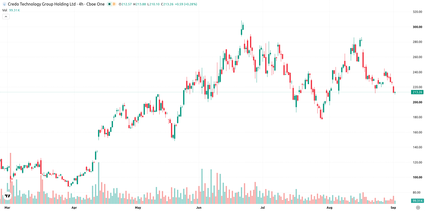 Credo Technology Group Holding asset chart