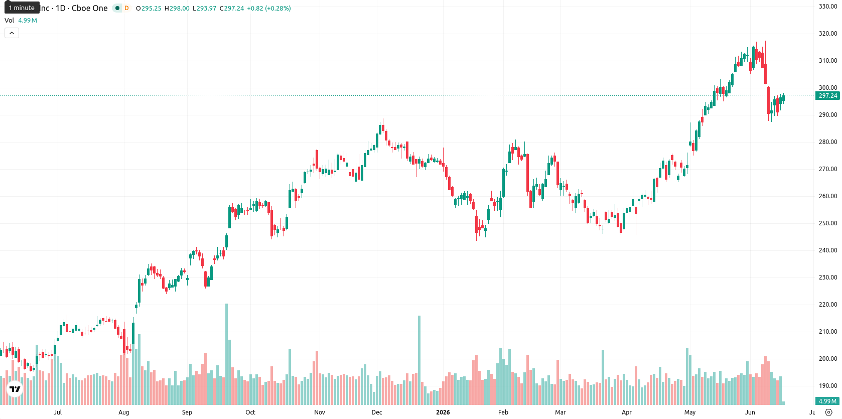Apple Inc. asset chart