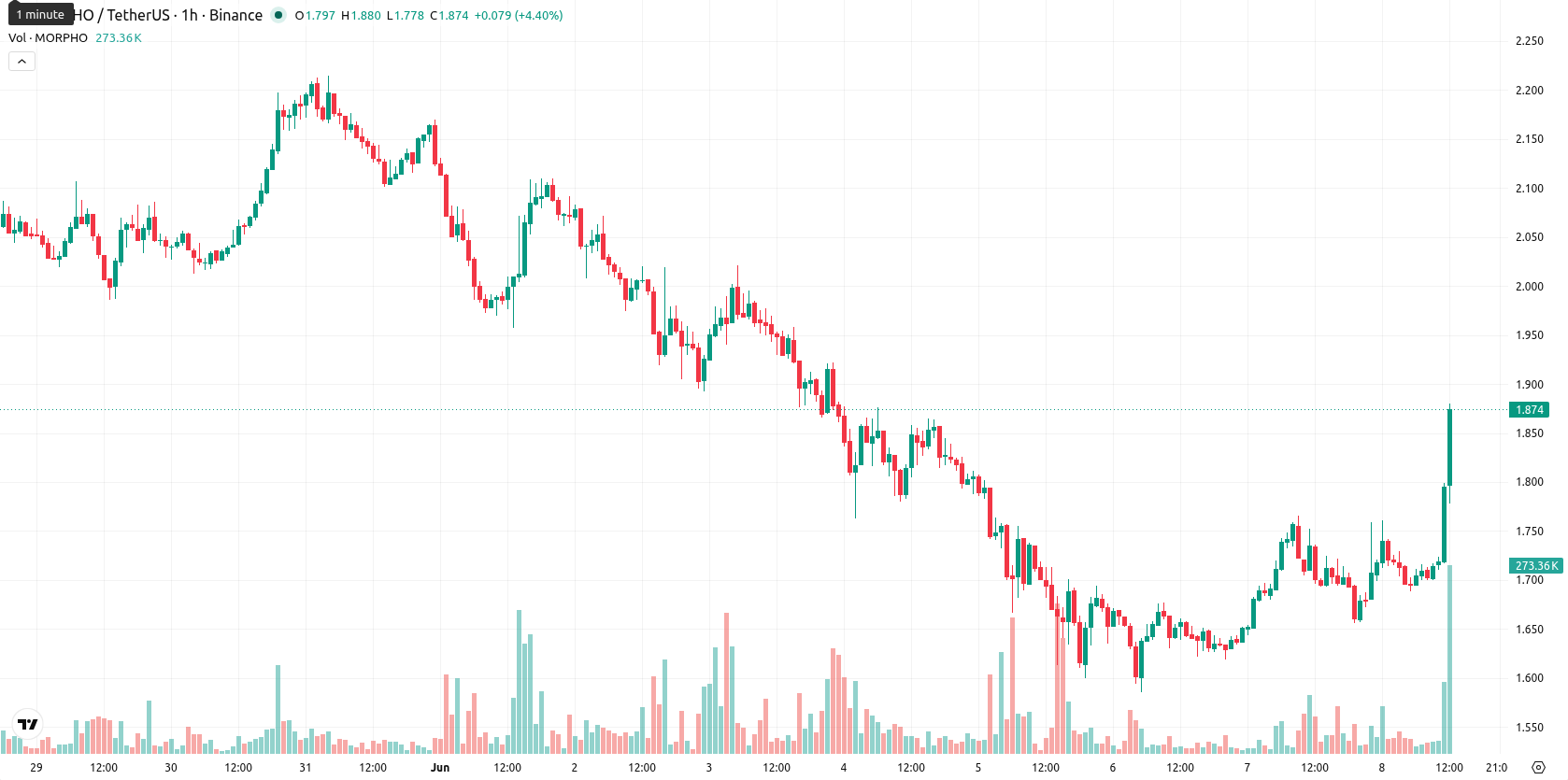 Morpho asset chart