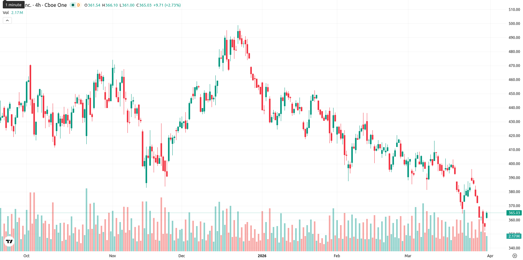 Tesla Inc. asset chart