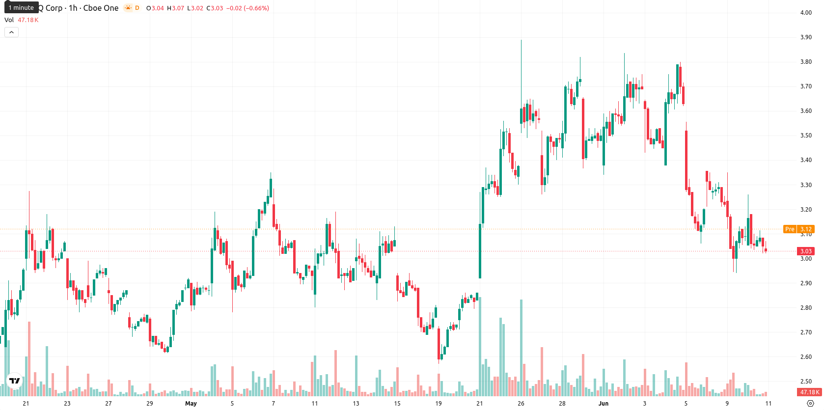SEALSQ Corp asset chart