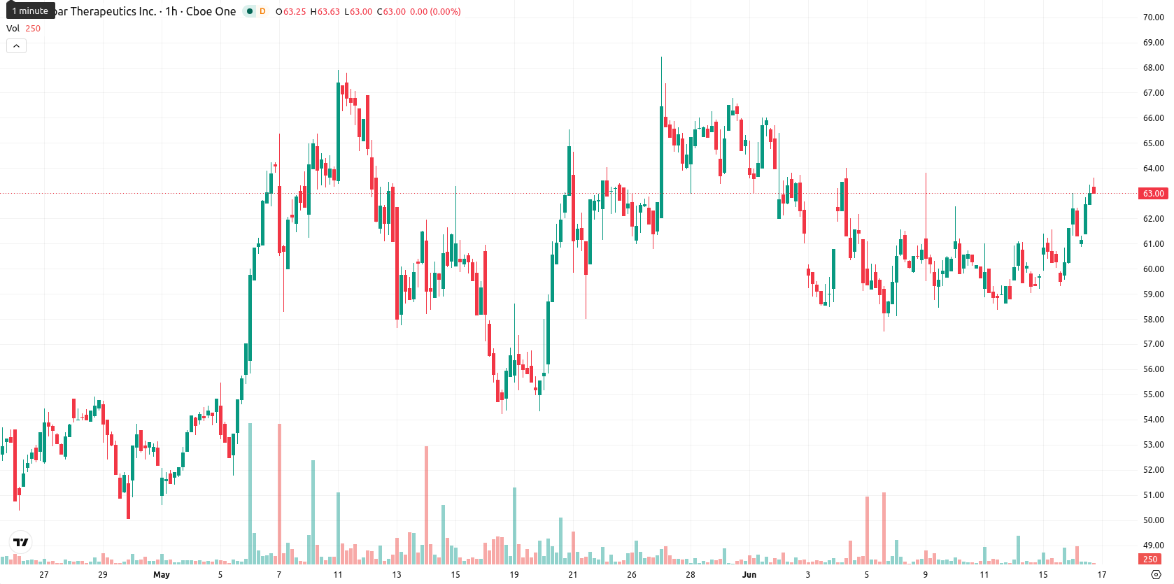 Monopar Therapeutics asset chart