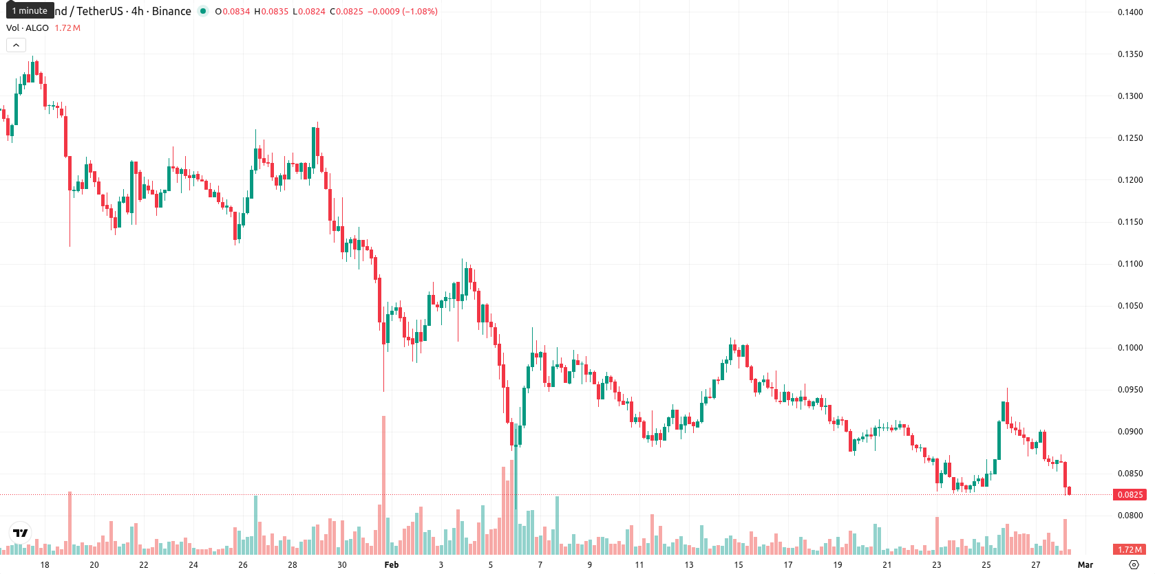 Algorand asset chart