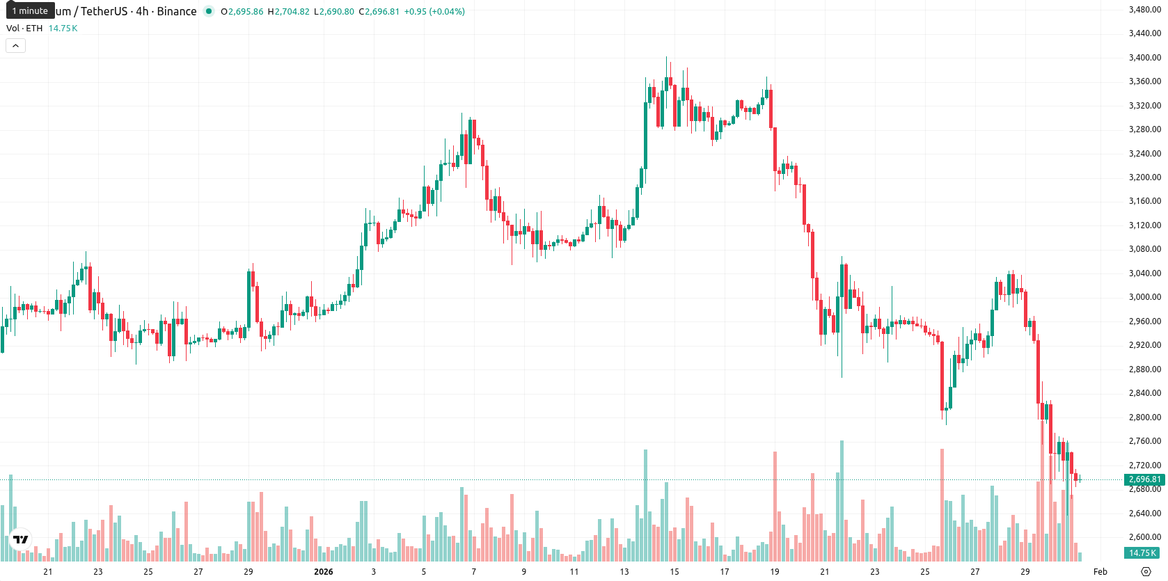 Ethereum asset chart