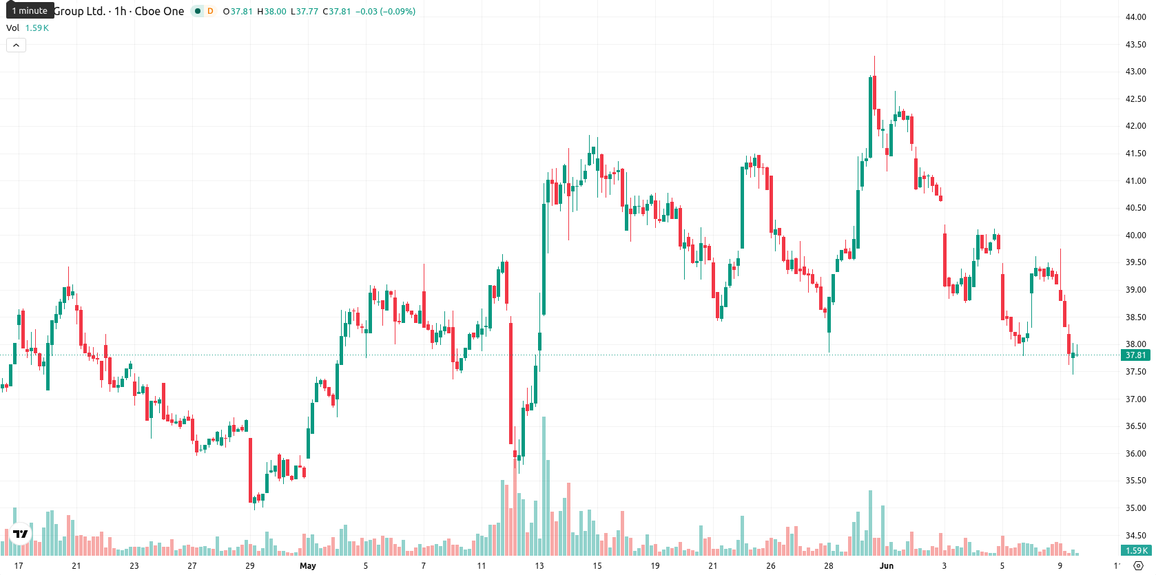 eToro asset chart