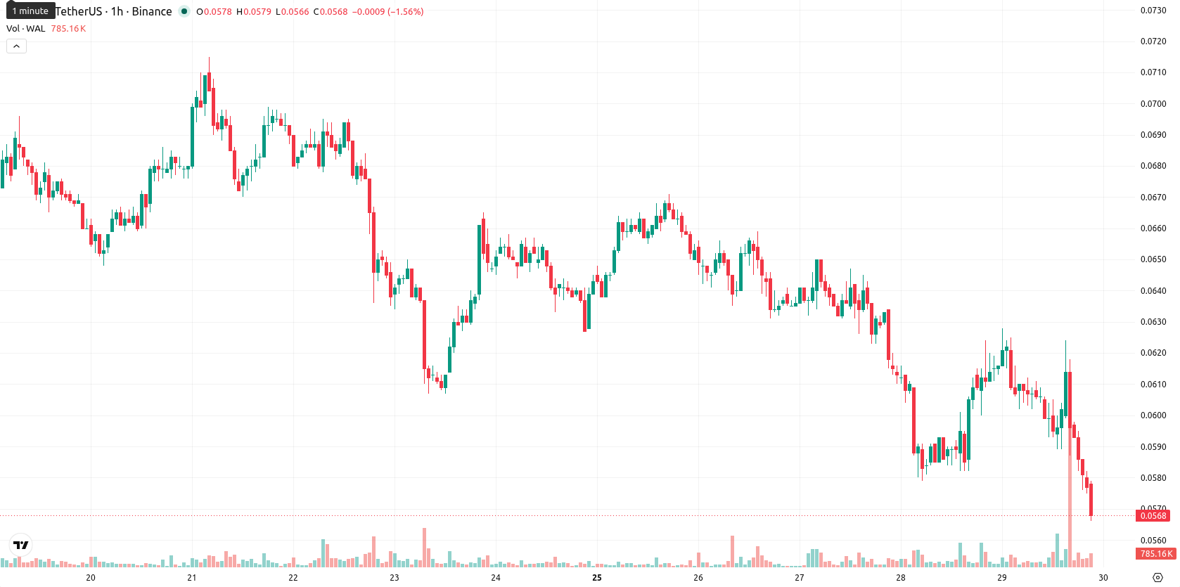 Walrus asset chart