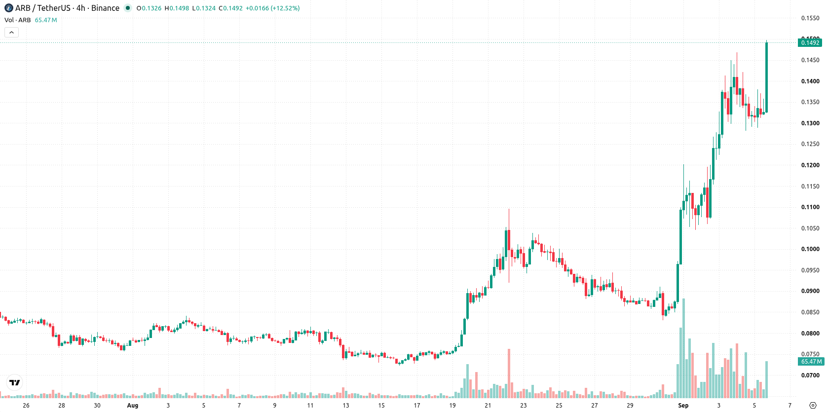 Arbitrum asset chart
