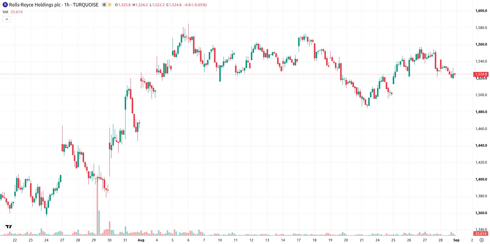 Rolls-Royce asset chart
