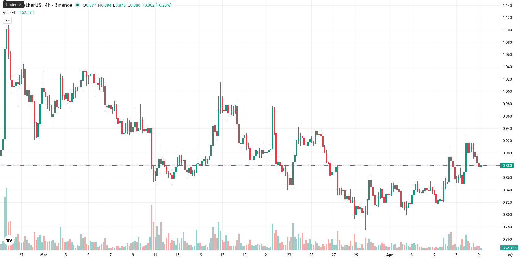 Filecoin asset chart