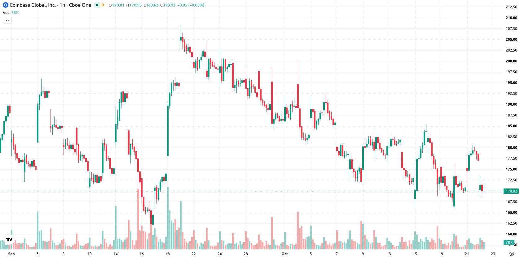 Coinbase asset chart