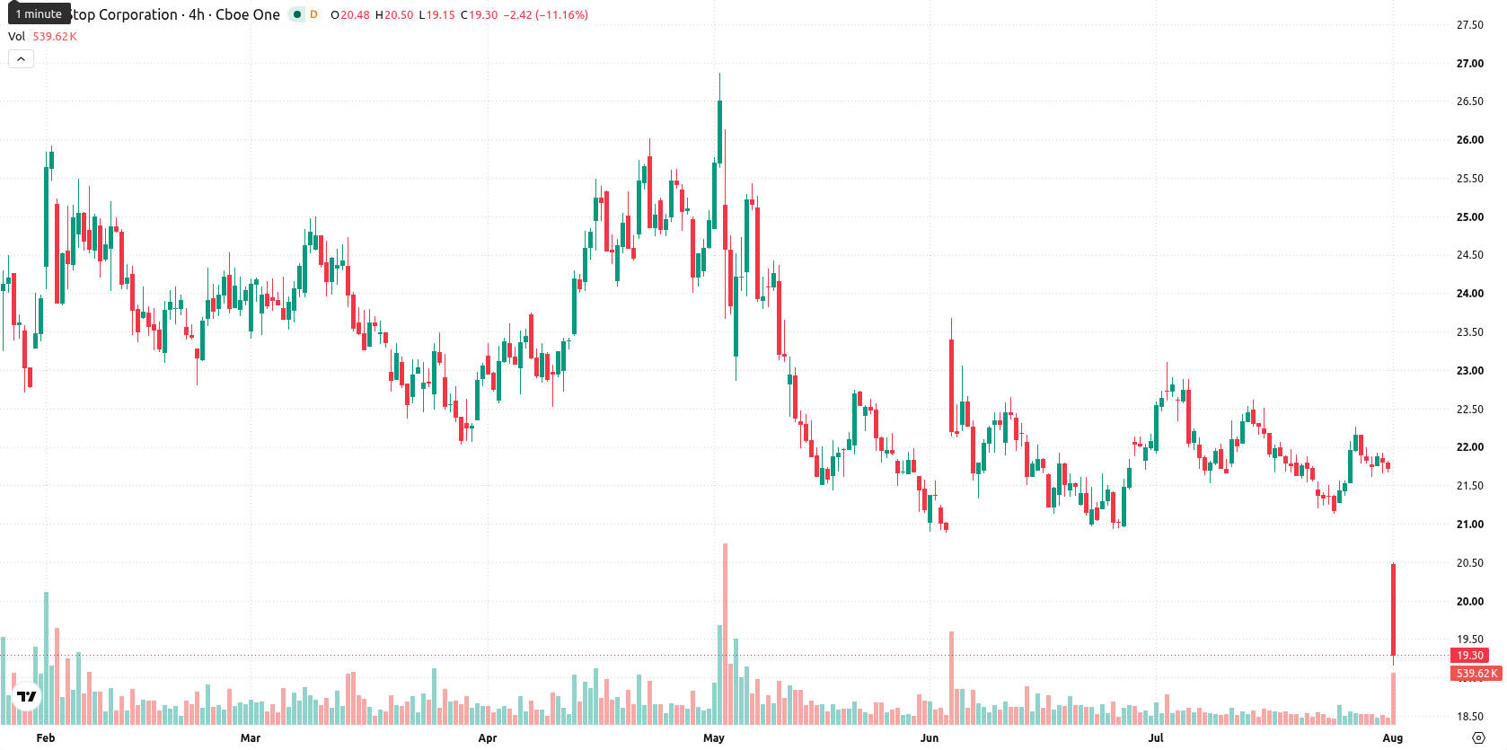 GameStop asset chart
