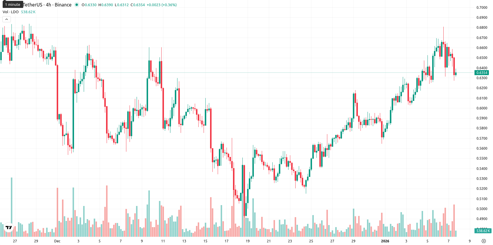 Lido DAO asset chart
