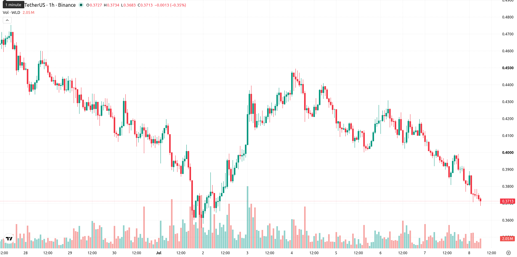 Worldcoin asset chart