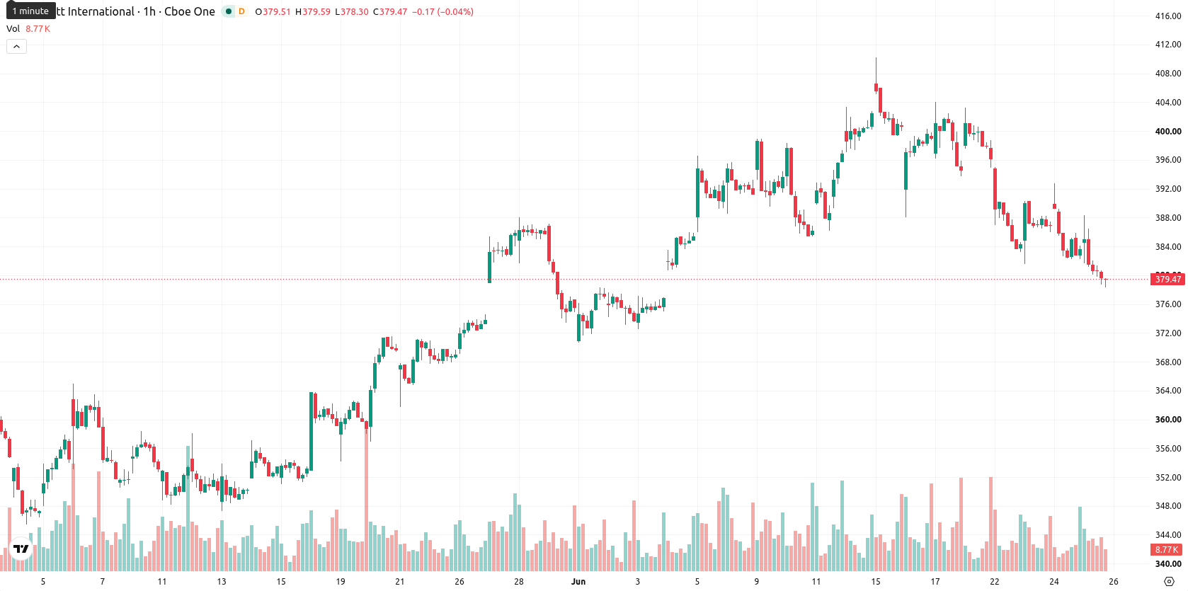 Marriott International asset chart