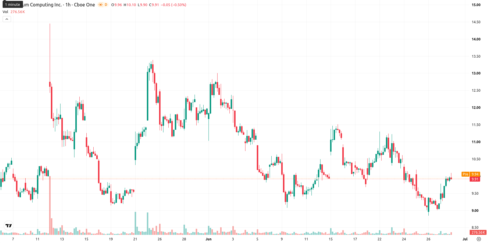 Quantum Computing Inc. asset chart