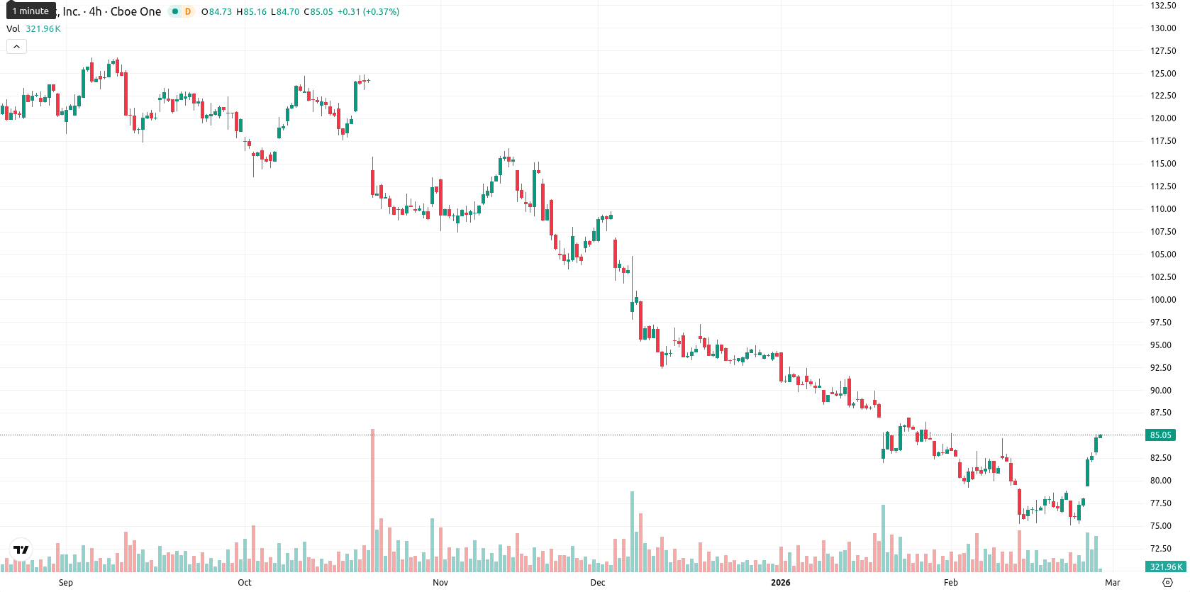Netflix Inc asset chart