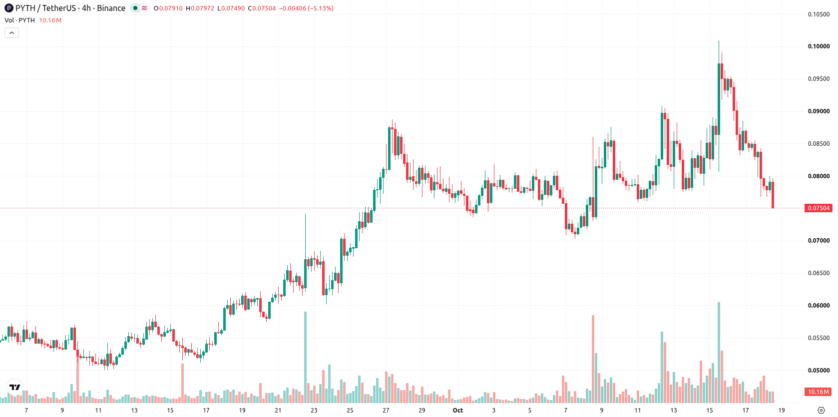 Pyth Network asset chart