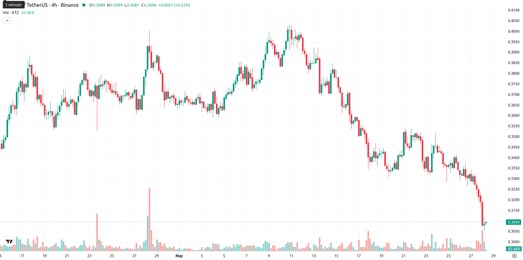 Tezos asset chart