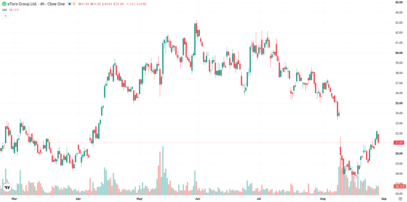 eToro asset chart