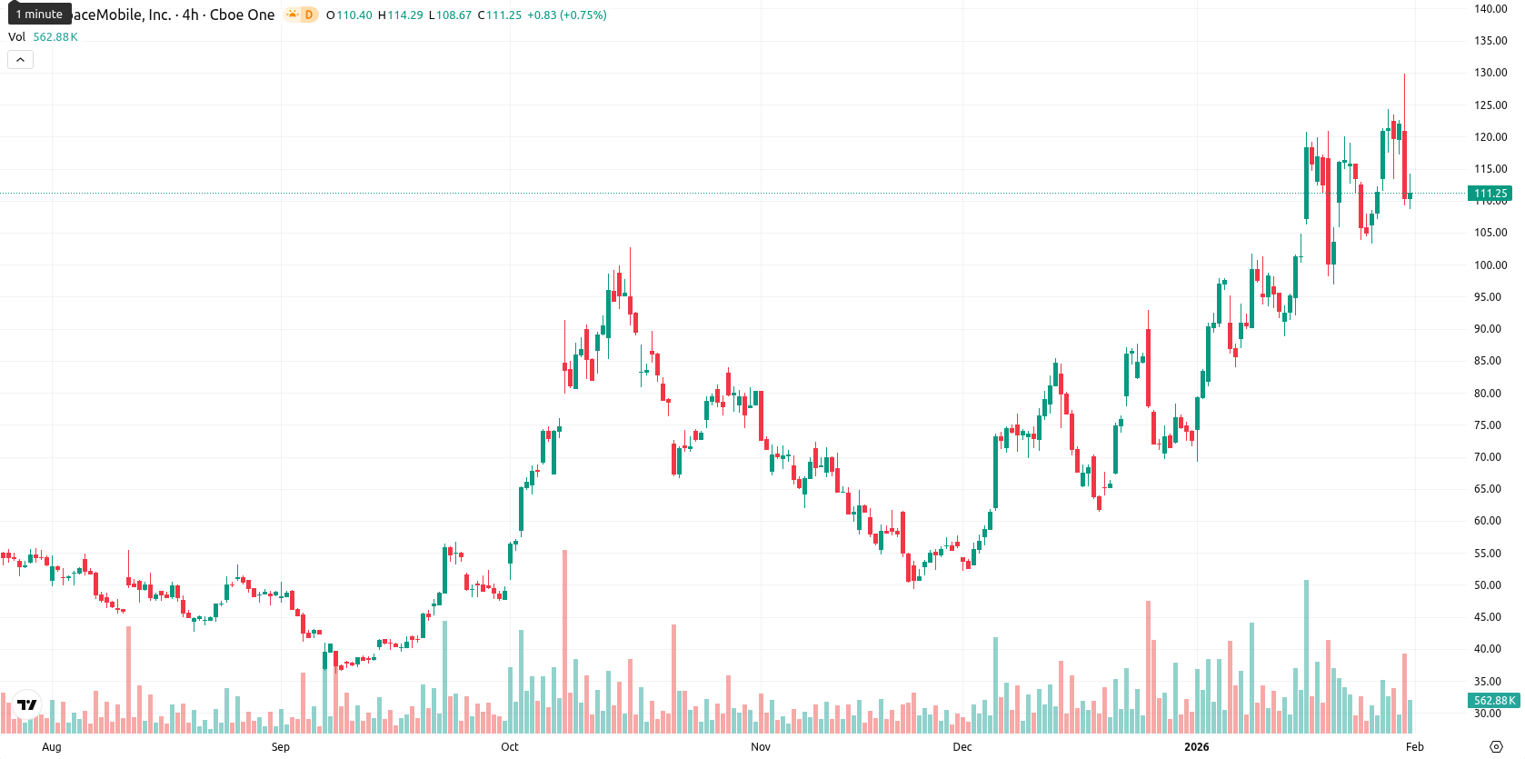AST SpaceMobile Inc. asset chart