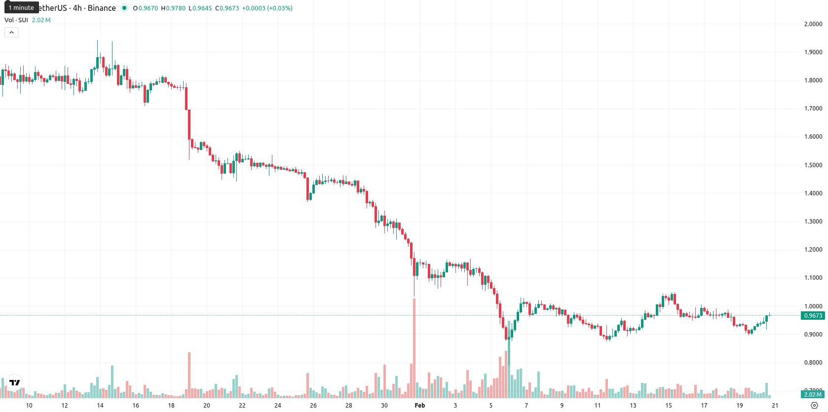 Sui asset chart