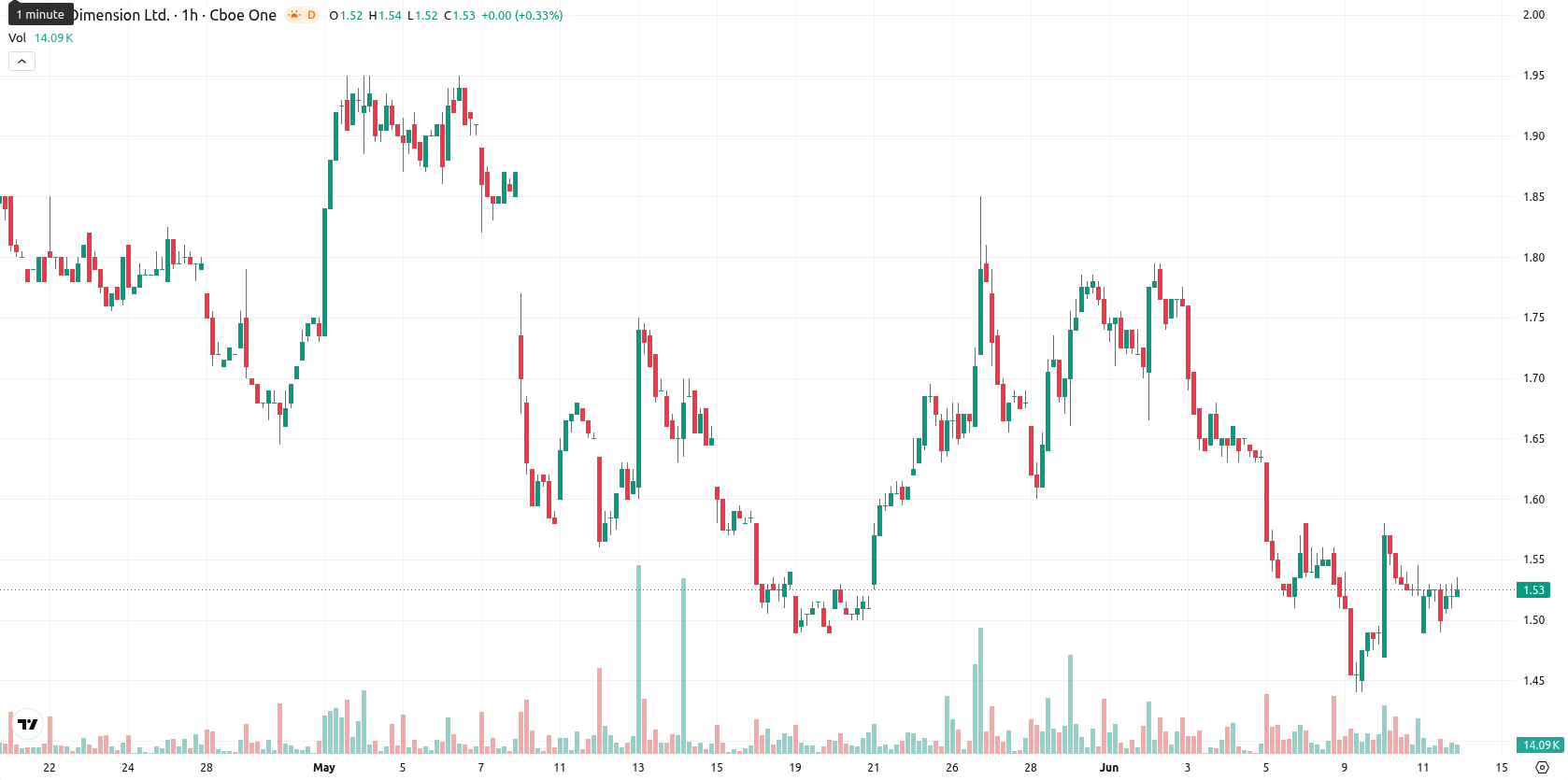 Nano Dimension Ltd. asset chart