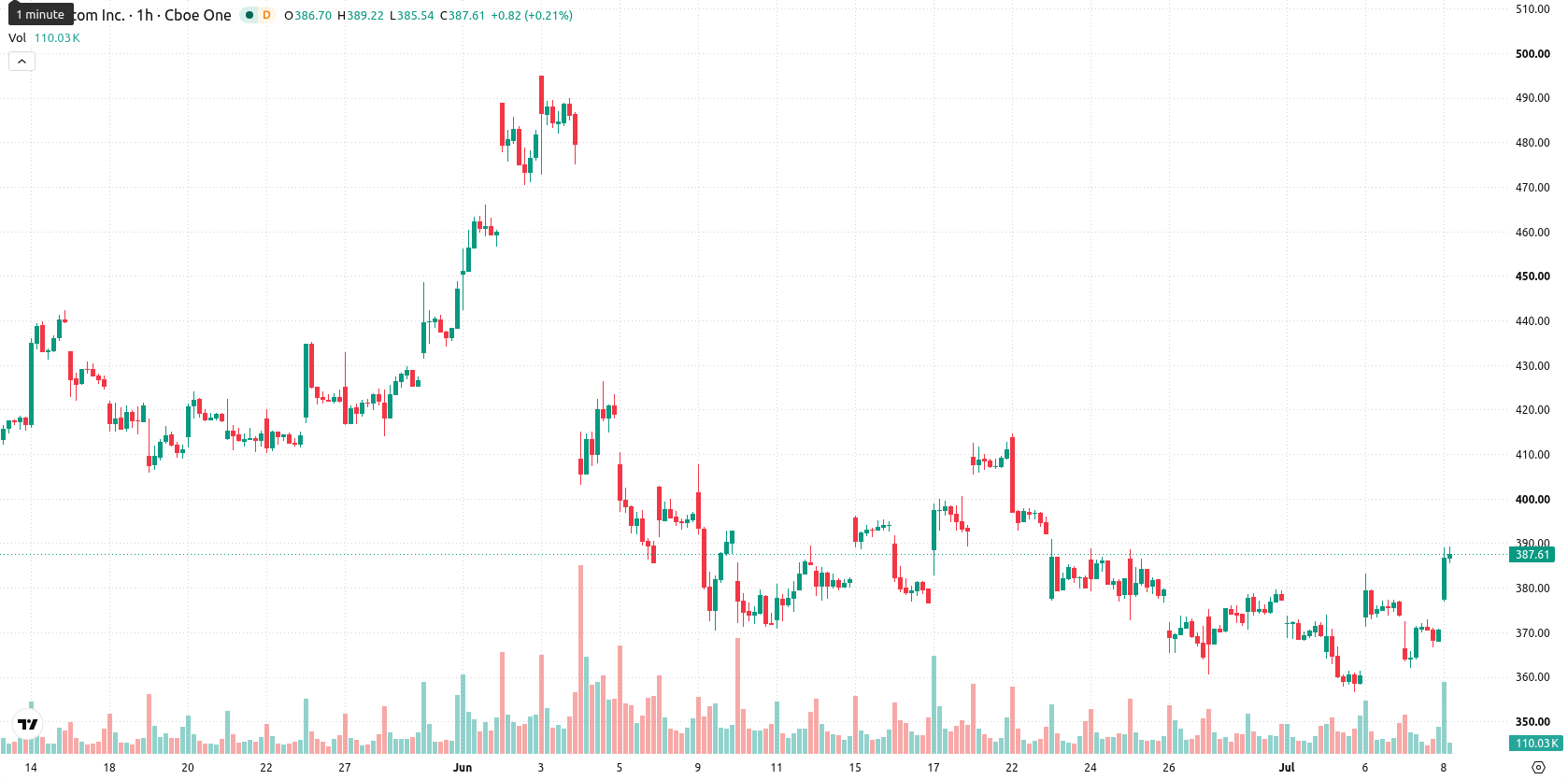 Broadcom Inc. asset chart