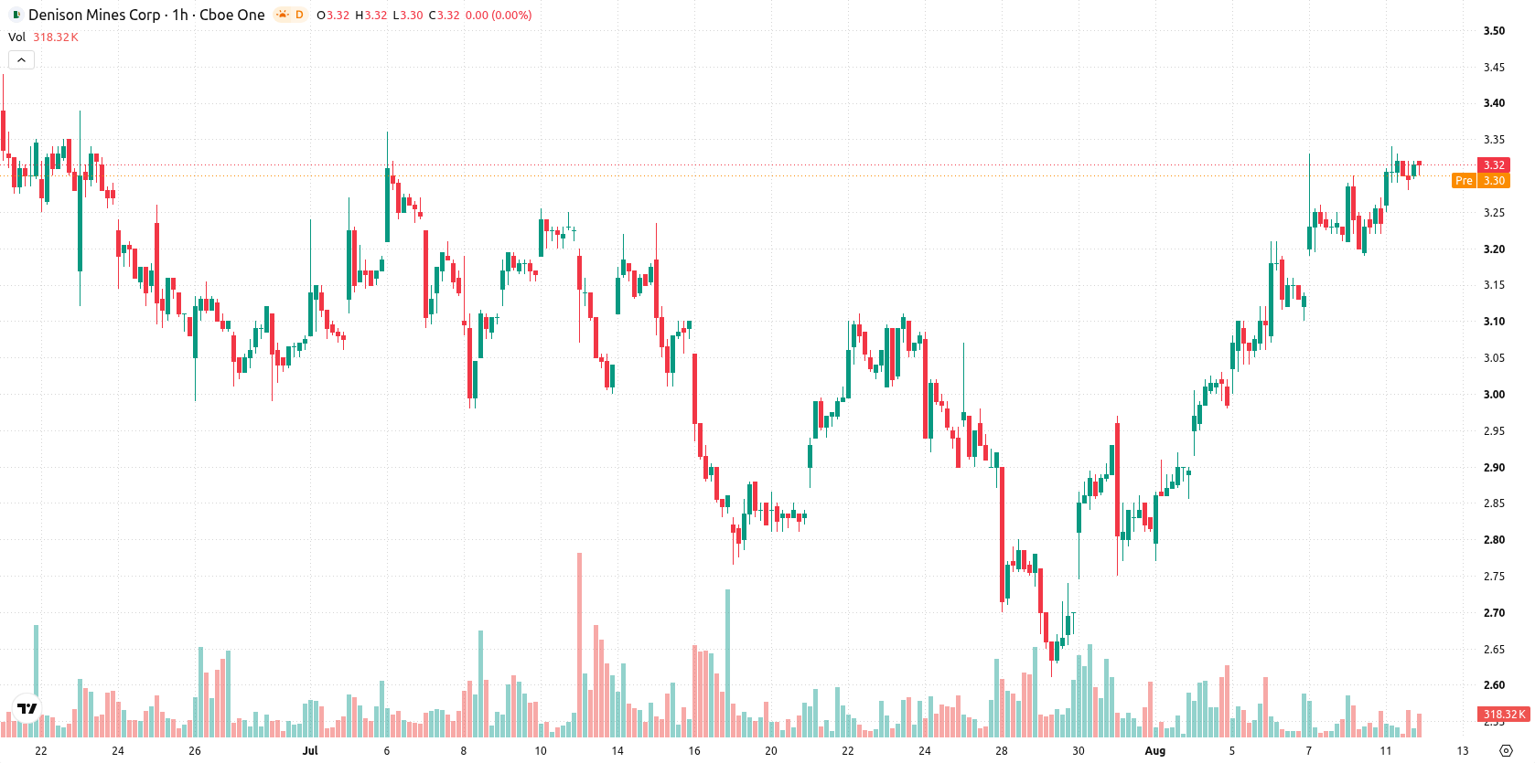 Denison Mines Corp. asset chart