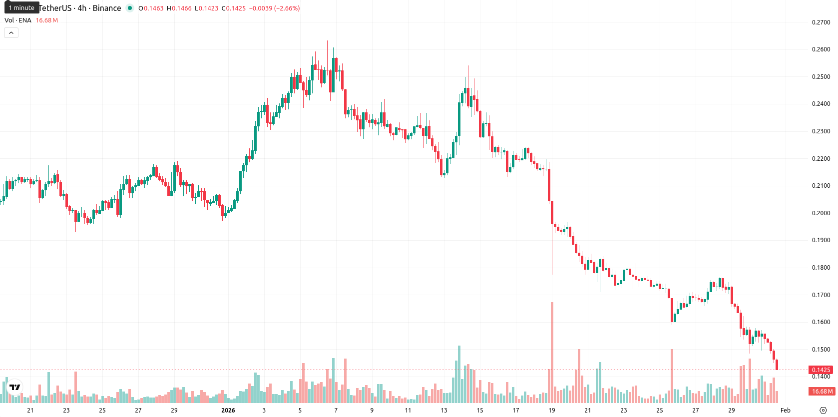 Ethena asset chart